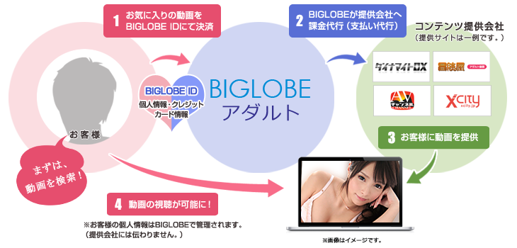 BIGLOBE IDでの安心決済(課金代行)の仕組み